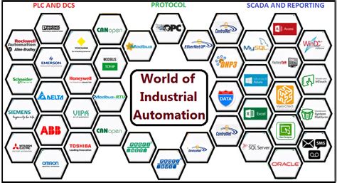 World of Industrial Automation - The Automization