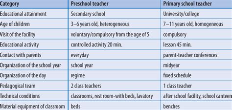 Comparison of a preschool teacher and a primary school teacher ...