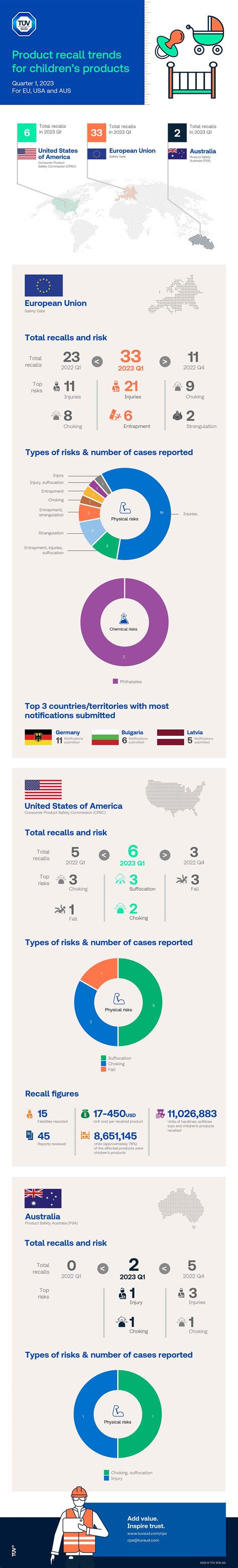 Q1 2023 Product recall trends for children products | TÜV SÜD