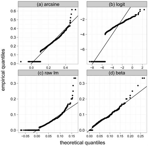 Normal quantile-quantile plots. Normal quantile-quantile plots of... | Download Scientific Diagram