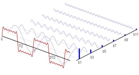 Series de Fourier: aplicaciones, ejemplos y ejercicios resueltos