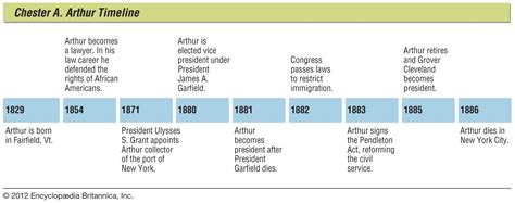 Chester A. Arthur | Biography, Presidency, Accomplishments, & Facts ...