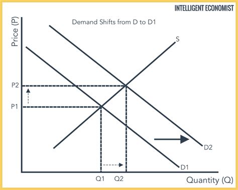 Perfectly elastic supply curve shift in demand - pojquad