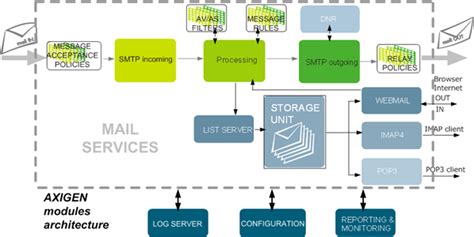 Axigen Mail Server Documentation - Mail Server Architecture