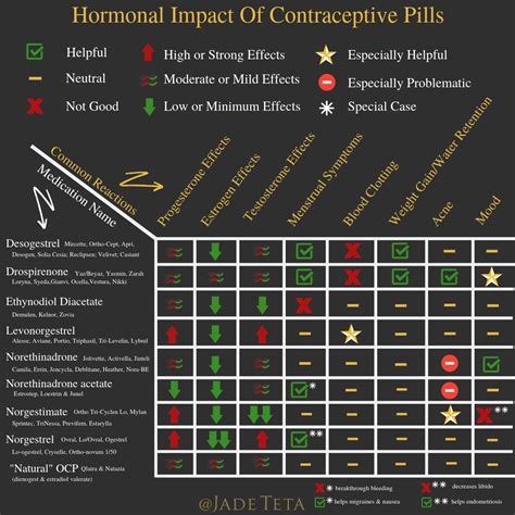 Customer a cup of The beach chart of birth control pills comparison ...