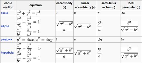 Conic sections - Conic sections