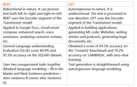 BERT vs GPT: An In-depth Comparison of Two Leading Language Models