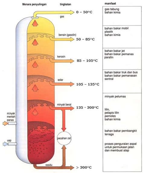 masnayanti: PETROLEUM PRODUCTS PROCESSED and BENEFITS