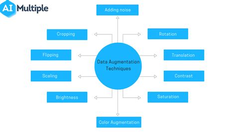 Top Data Augmentation Techniques: Ultimate Guide for 2023