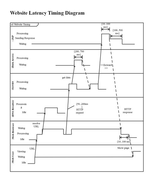 How to Create a UML Timing Diagram | Edraw