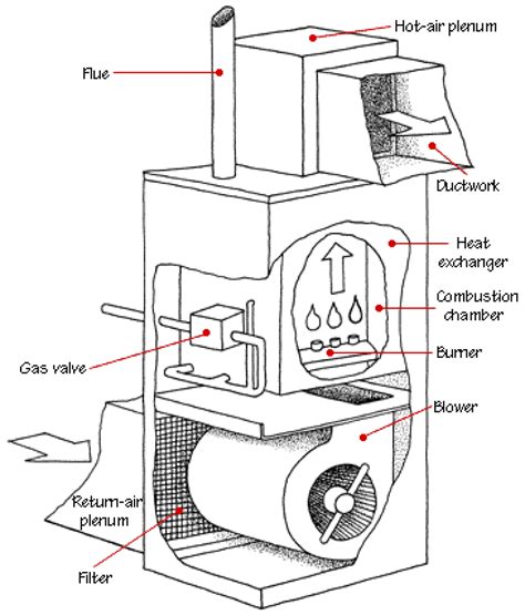 How Forced-Air Systems Work