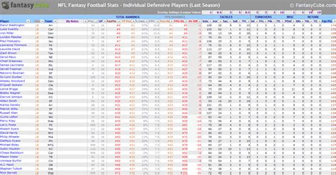 Fantasy Football Spreadsheet regarding Fantasy Football Spreadsheets – Nfl Stats Nfl Rankings In ...