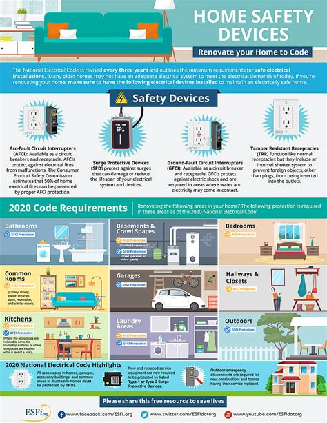 Home Safety Devices - Renovate Your Home to Code - Electrical Safety Foundation