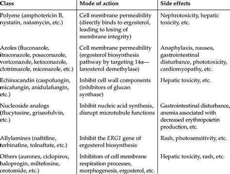 List of antifungal drugs, mode of action, and their side effects in human. | Download Scientific ...