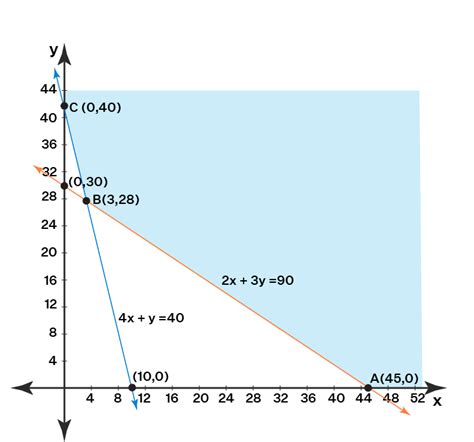 Linear Programming - Definition, Formula, Problem, Examples