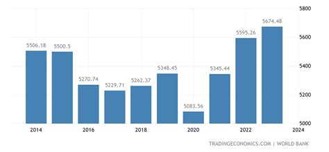 Azerbaijan GDP per capita - 2022 Data - 2023 Forecast - 1990-2021 ...