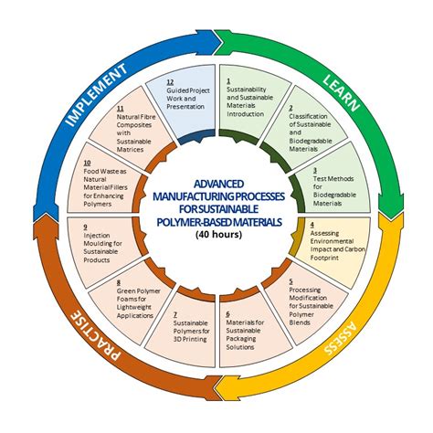 Advanced Manufacturing Processes for Sustainable Polymer-based Materials