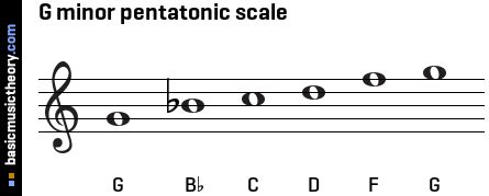 basicmusictheory.com: G minor pentatonic scale