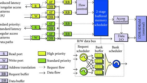 Memory controller block diagram. | Download Scientific Diagram