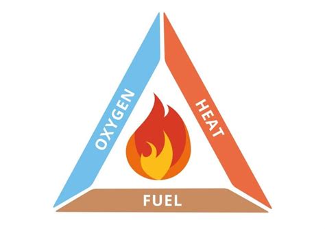 Information about the Fire Triangle / Tetrahedron & Combustion