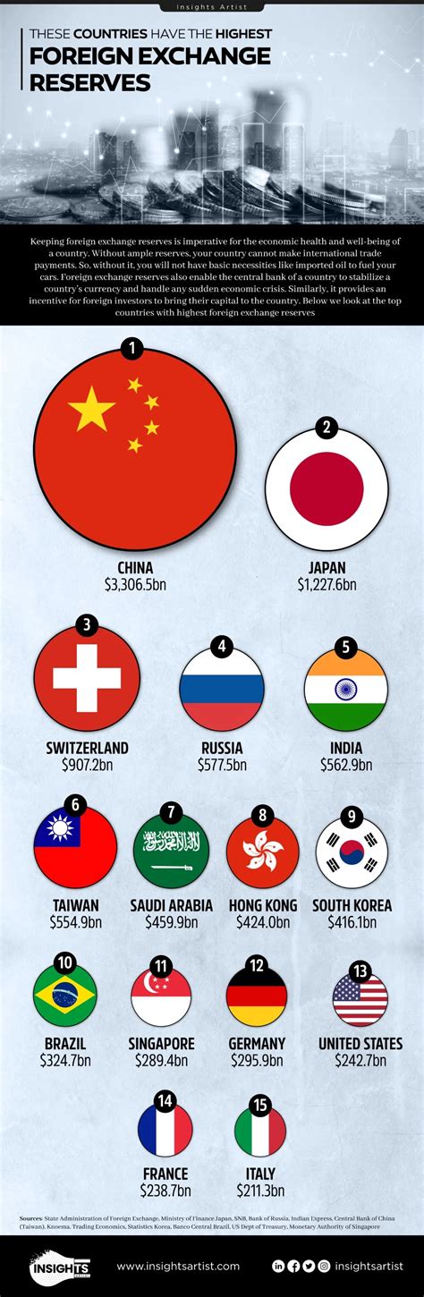 These Countries Have the Highest Foreign Exchange Reserves