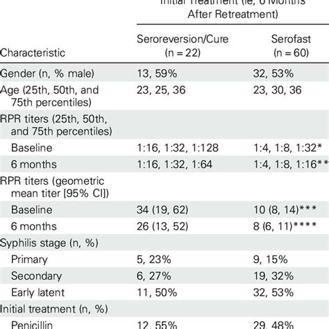 Cdc Syphilis Titer Chart