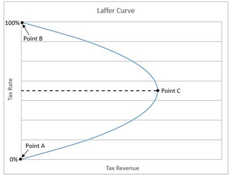 Definition of the Laffer Curve | Higher Rock Education