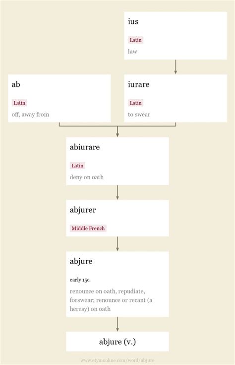 abjure | Etymology, origin and meaning of abjure by etymonline