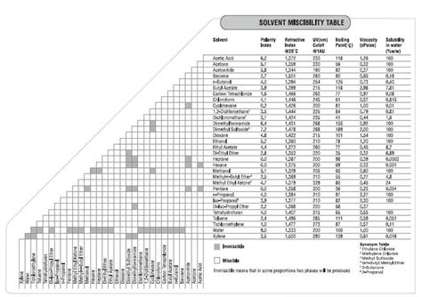 Solvent Miscibility Chart: A Visual Reference of Charts | Chart Master