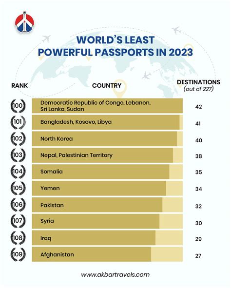 The World’s Most Powerful Passports In 2023 | Where does India stand?