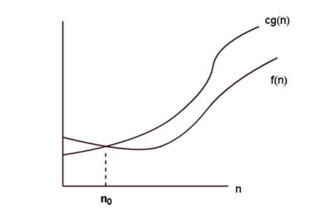 Big O notation the Omega notation and the theta notation