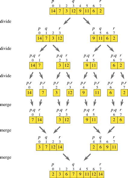 Overview of merge sort | Merge sort | Khan Academy