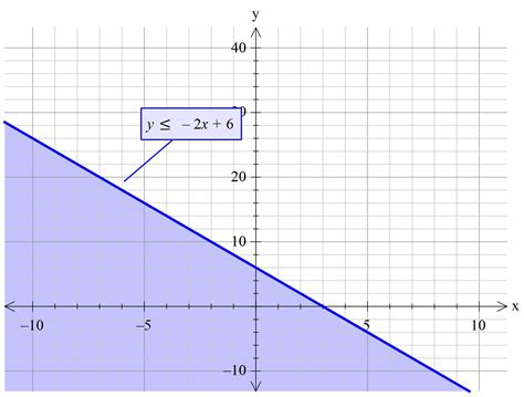 How do you graph the inequality y