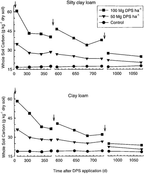 Whole soil C content of a silty clay loam and a clay loam at | Download Scientific Diagram