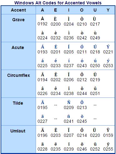 Shortcut for e with tilde - flyinghopde