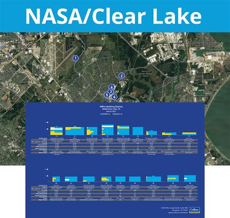 Houston Skyline | NASA/Clear Lake | Colliers