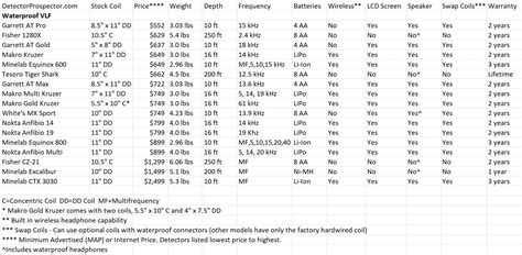 Waterproof Metal Detector Comparison Chart - Metal Detector Advice & Comparisons ...