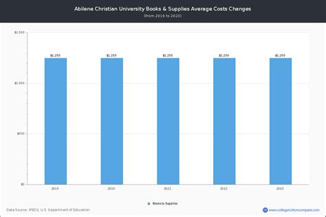 Abilene Christian - Tuition & Fees, Net Price