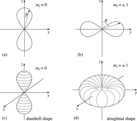 Derivation Of Schrodinger Equation For Hydrogen Atom - Tessshebaylo