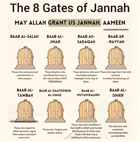 Les 8 portes du Paradis | Prophets in islam, Islam beliefs, Learn islam