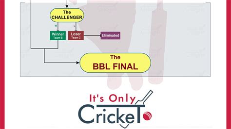 How Does the BBL Finals Format Work? - Big Bash League Explained