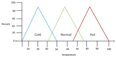 What is Fuzzy Logic in AI and What are its Applications? | Edureka