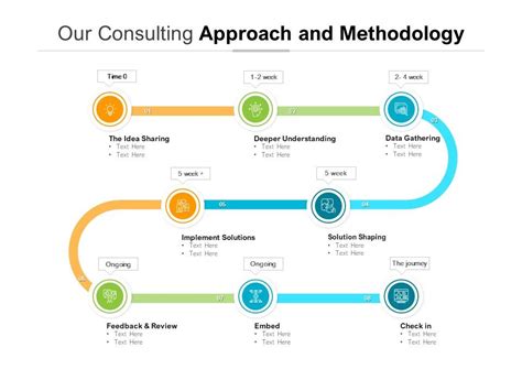 Our Consulting Approach And Methodology | PowerPoint Slide Presentation ...