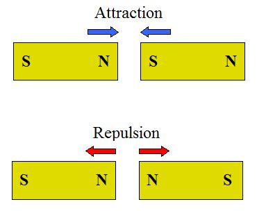 How Magnets Work