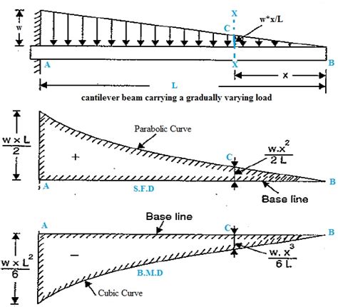 [DIAGRAM] Shear Force Bending Moment Diagram Cantilever Beam With And For Udl - MYDIAGRAM.ONLINE