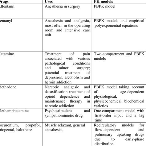 Classification of pharmacokinetic models. | Download Scientific Diagram