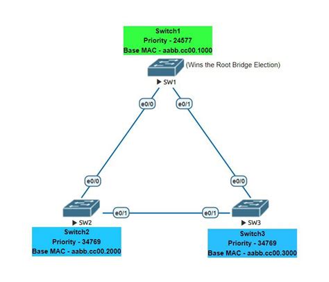 Spanning Tree Protocol in CCNA - GeeksforGeeks