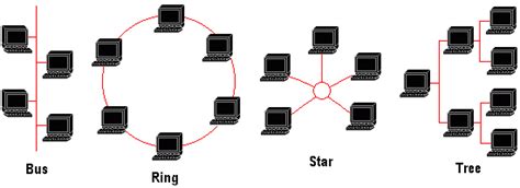 Network Topologies - Networking
