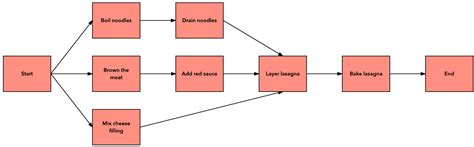 What Your Boss Would Like to Know About Project Network Diagrams | Lucidchart Blog