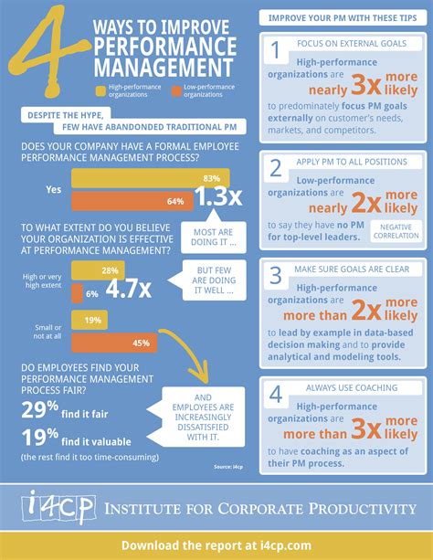 Infographic: 4 Ways to Improve Performance Management - i4cp